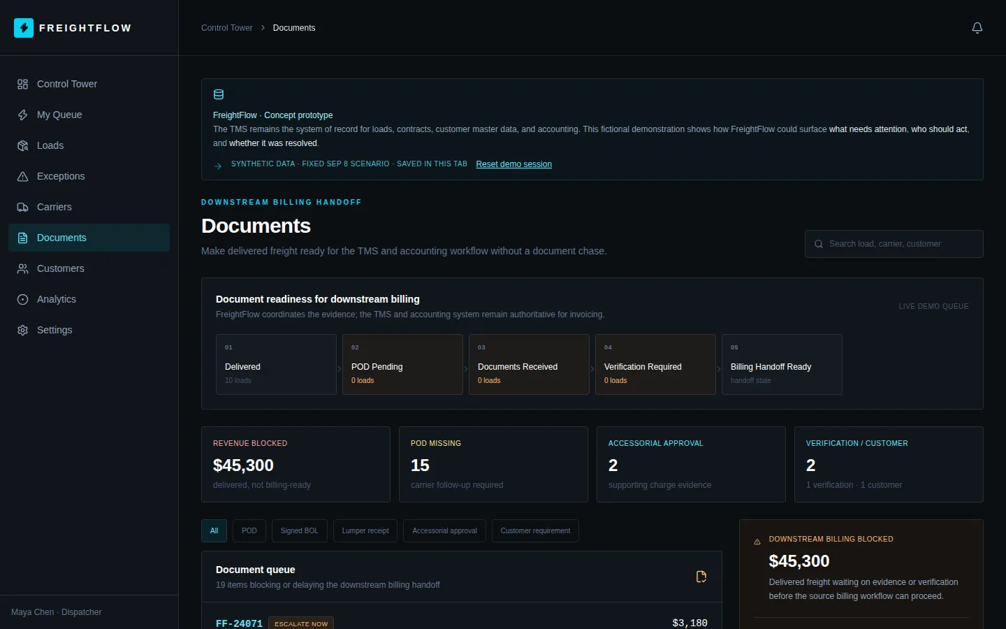 Documents screen showing a billing handoff pipeline, tiles for revenue blocked and missing POD, and a document queue with filters.