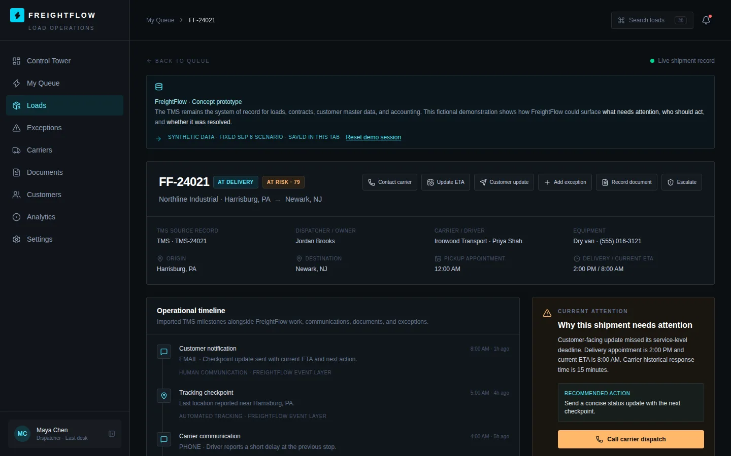 Load detail page for FF-24021 showing carrier, dispatcher, ETA and a timeline, with a panel explaining why the shipment needs attention.