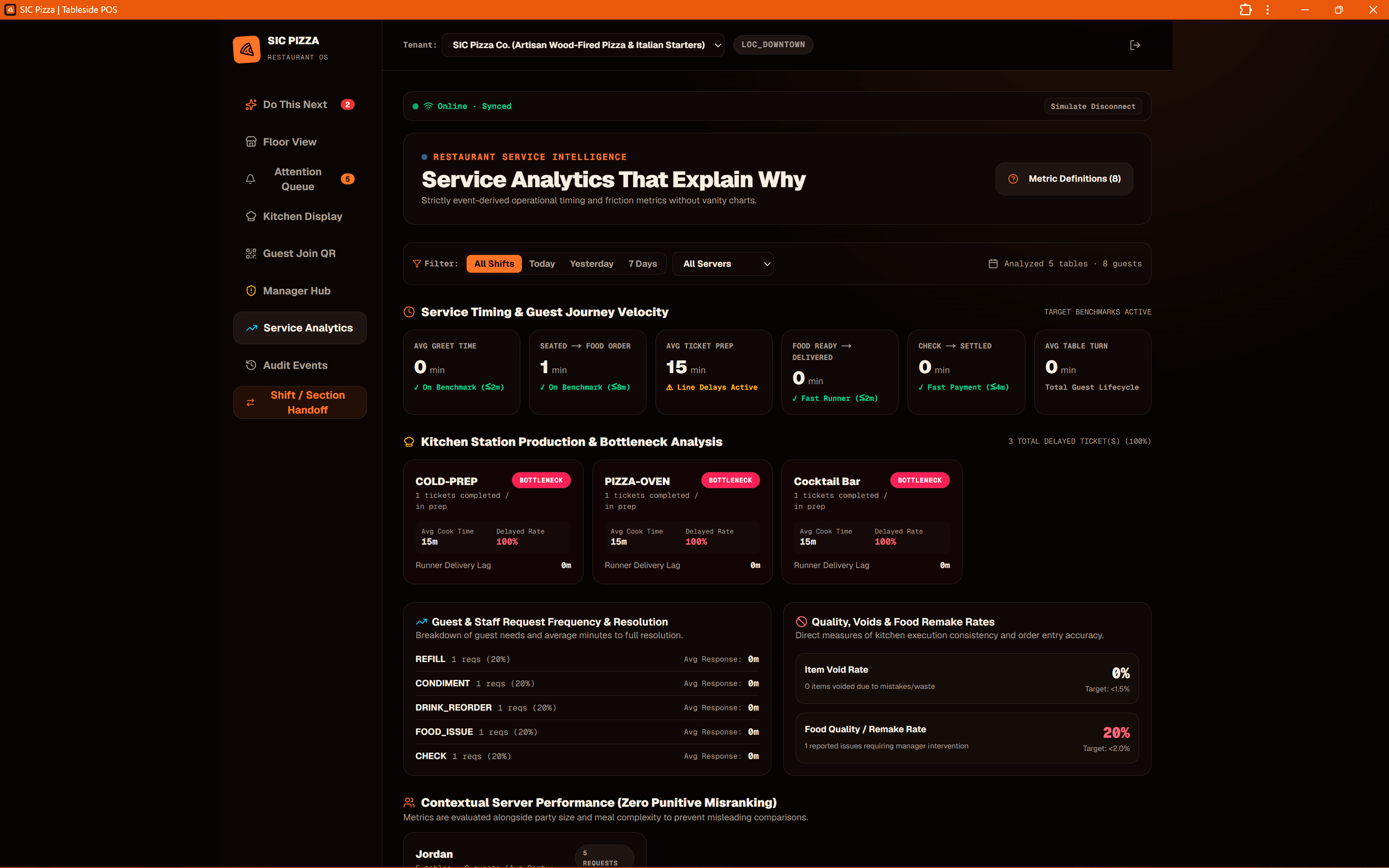 SIC Pizza POS analytics dashboard displaying revenue metrics, sales trends, and category breakdown