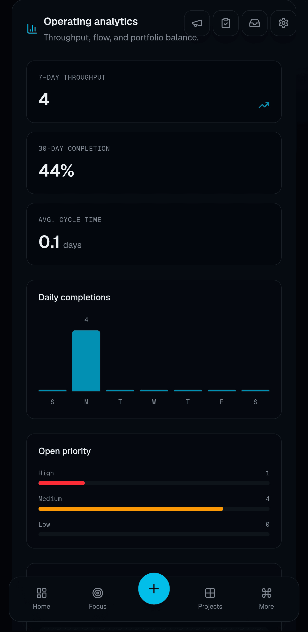 Mobile WORK//CTRL operating analytics with throughput, completion, cycle time, daily bars, and priority levels